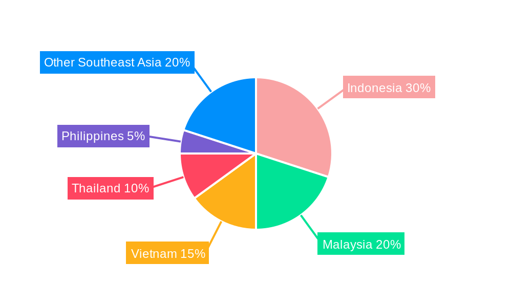 Oil and Gas Industry in Southeast Asia Regional Share