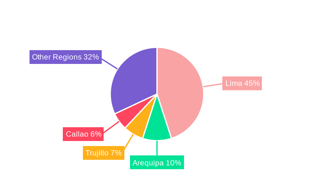 Peru Life & Non-life Insurance Market Regional Share
