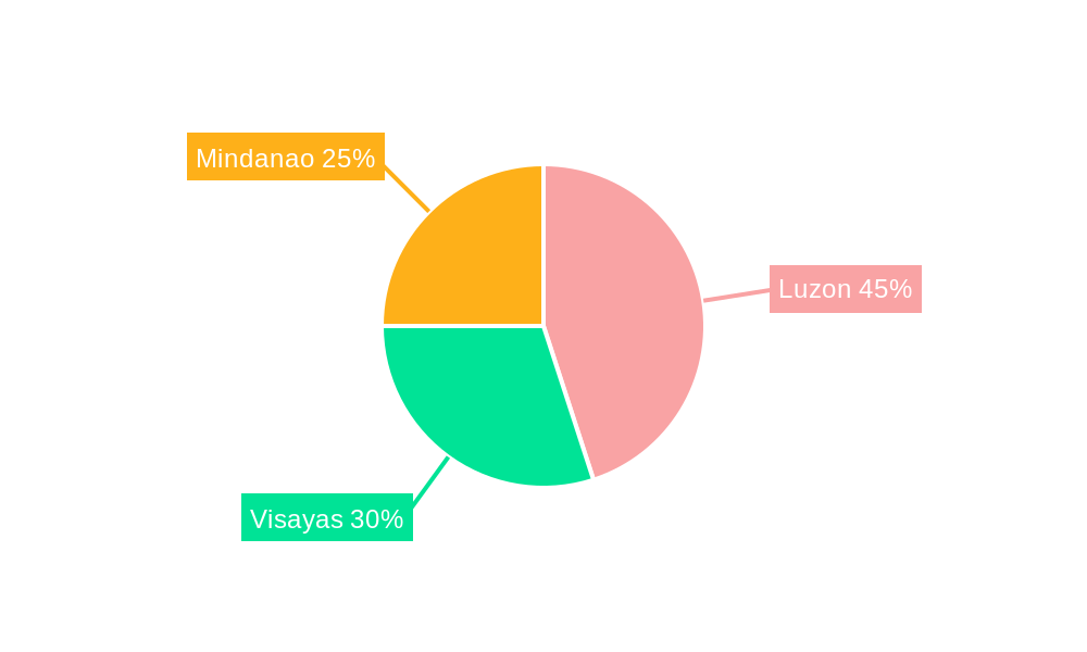 Philippines Pet Food Market Regional Share