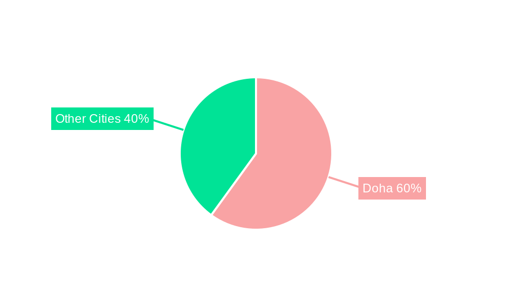 Qatar Private K12 Education Industry Regional Share