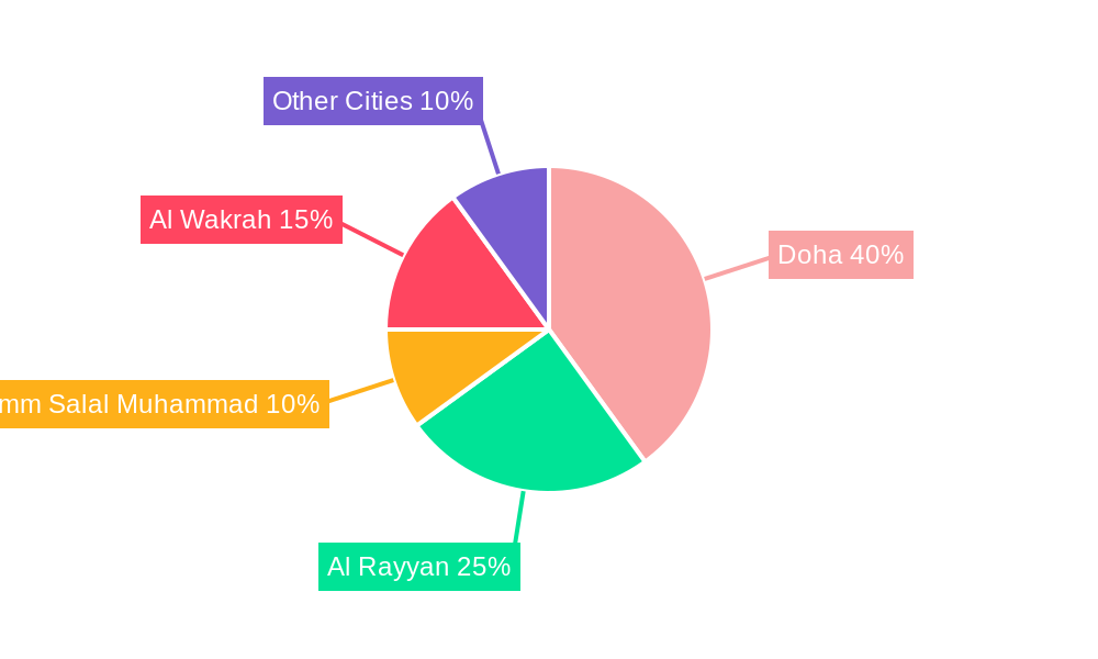 Qatar Senior Living Industry Regional Share