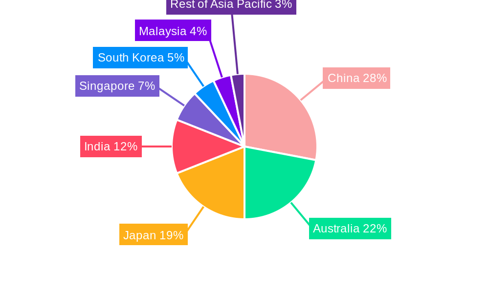 REIT Market in Asia Market Share by Region - Global Geographic Distribution