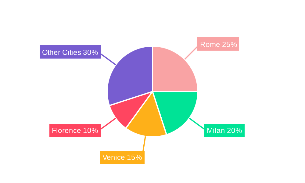 Real Estate Market in Italy Regional Share
