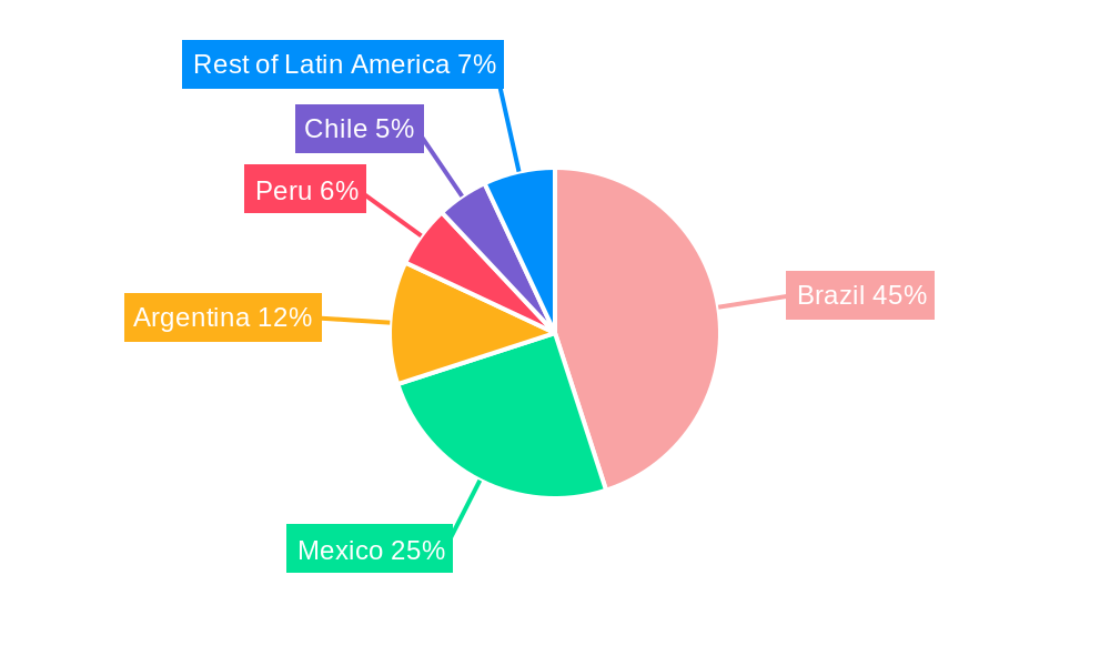 Residential Real Estate Market in Latin America Regional Share