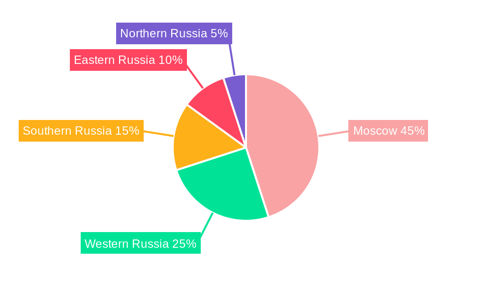 Russia Data Center Market Regional Share