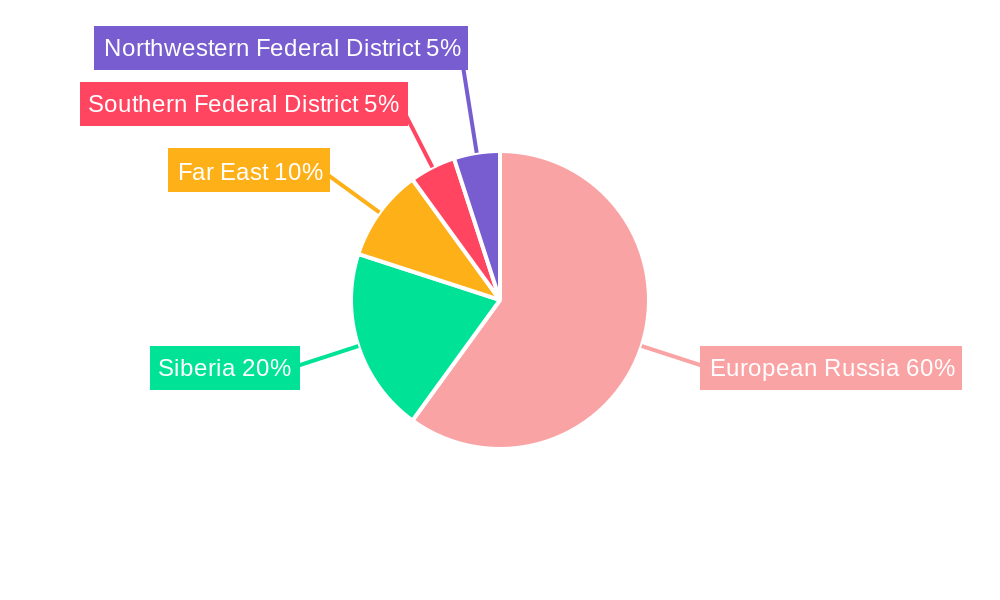 Russia Telecom Market Regional Share