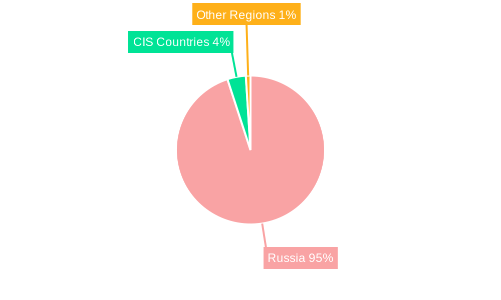 Russian Mining Machine Industry Regional Share