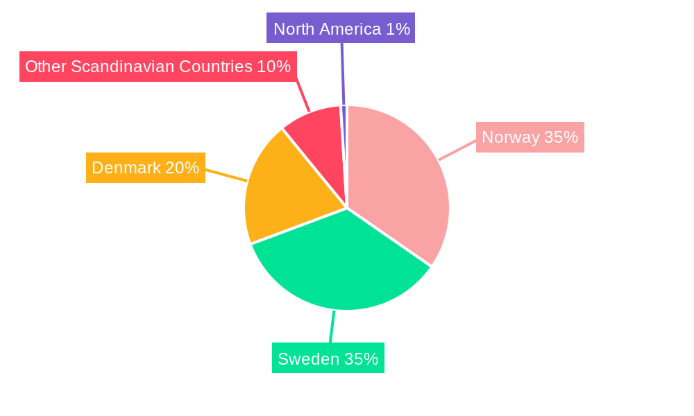 Scandinavian Real Estate Market Regional Share