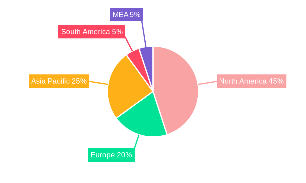 Shale Gas Industry Regional Share