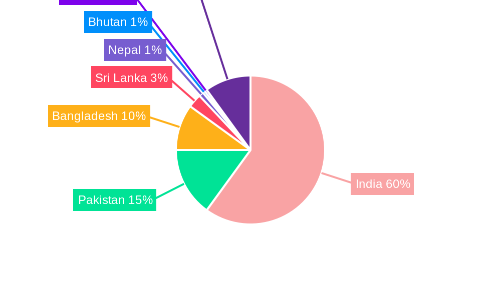 South Asia Renewable Energy Industry Regional Share
