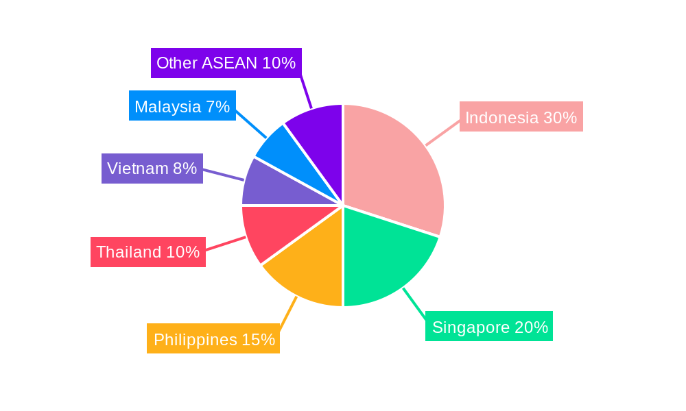 Telehealth Services Market in ASEAN Regional Share