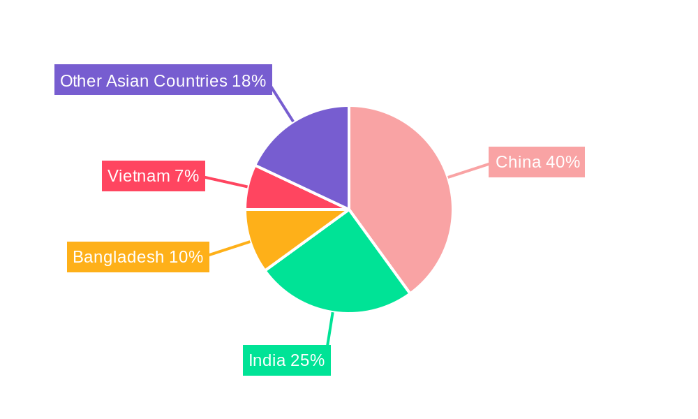 Textile Industry in Asia Regional Share