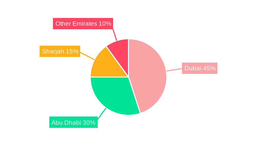 UAE Condominiums and Apartments Market Regional Share