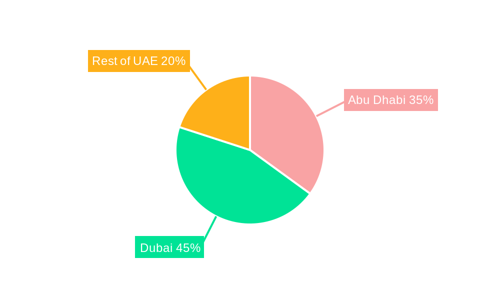 UAE Facility Management Market Regional Share