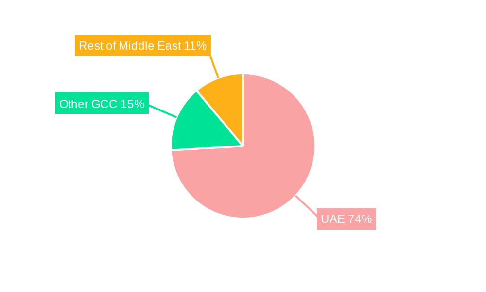 UAE In-Vitro Diagnostics Market Regional Share
