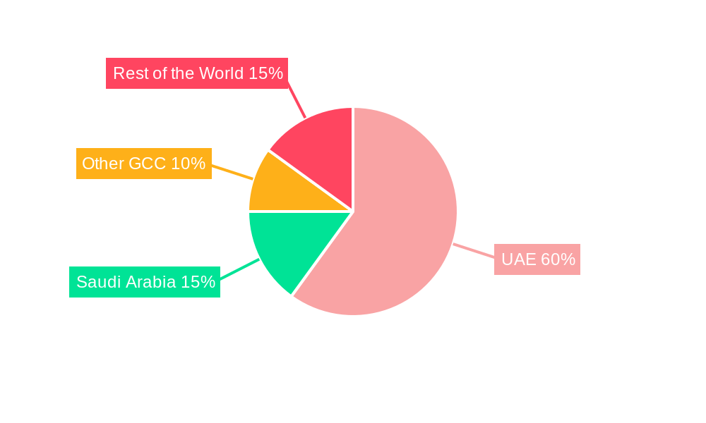 UAE MICE Market Regional Share