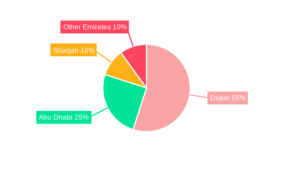 UAE Residential Real Estate Industry Regional Share