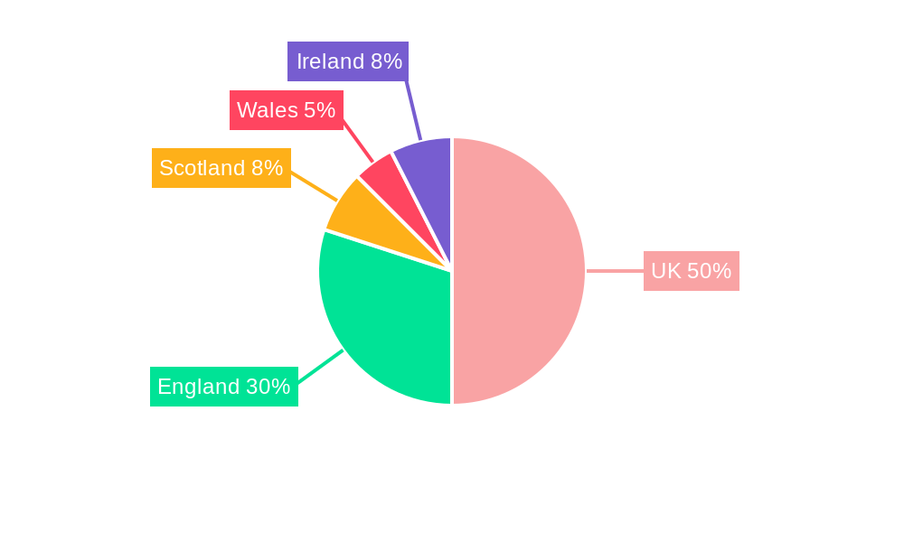 UK Aesthetic Devices Market Regional Share