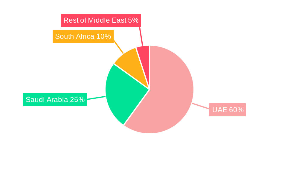 United Arab Emirates Motor Insurance Market Regional Share
