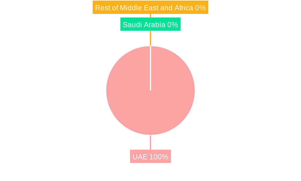 United Arab Emirates Sugar Confectionery Market Regional Share