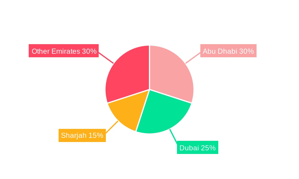 United Arab Emirates Sunflower Oil Market Regional Share