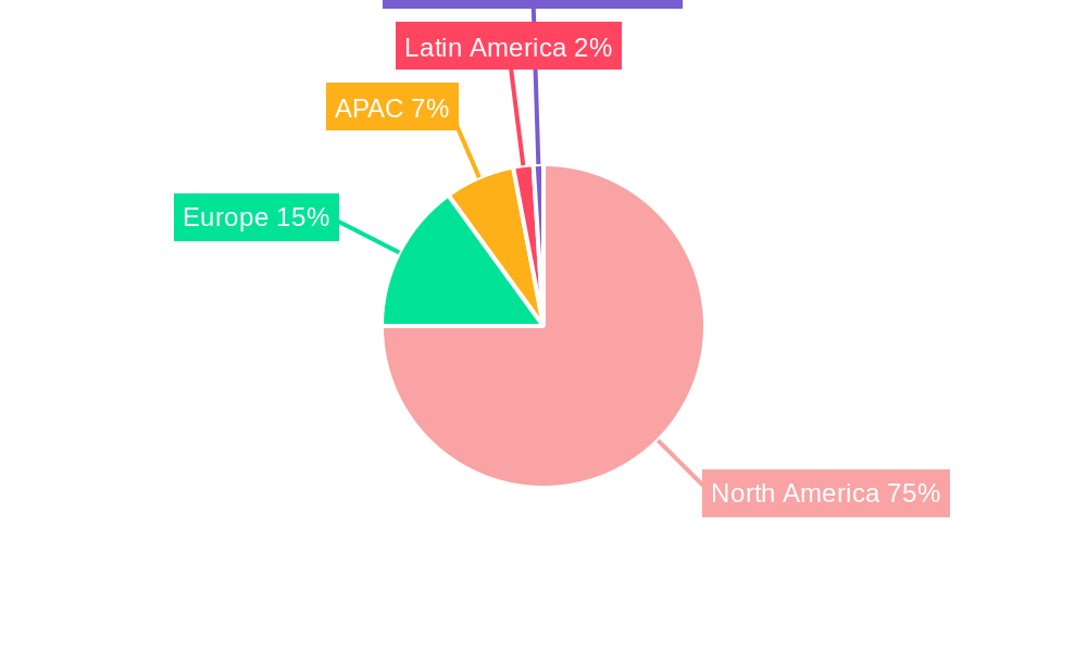 United States Car Loan Market Regional Share