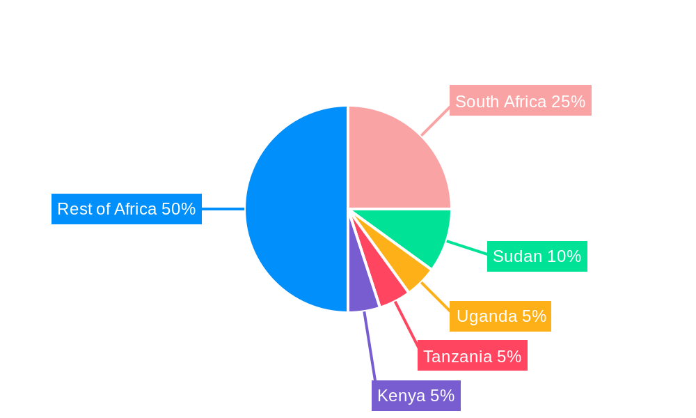 West Africa Platform Supply Vessels Market Regional Share