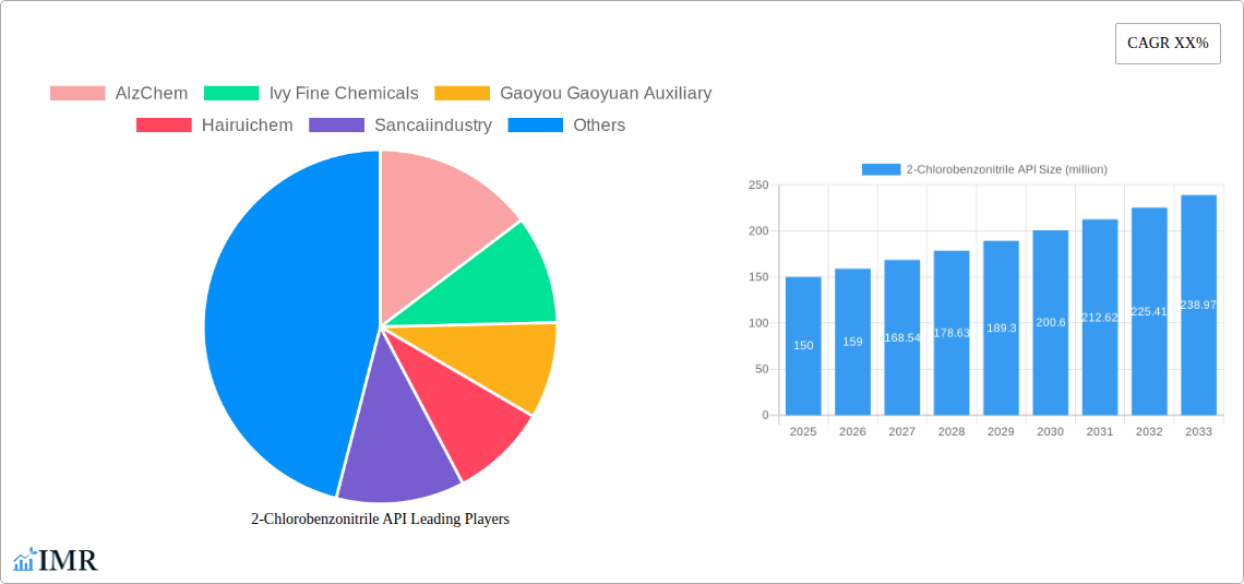 2-Chlorobenzonitrile API Research Report - Market Size, Growth & Forecast