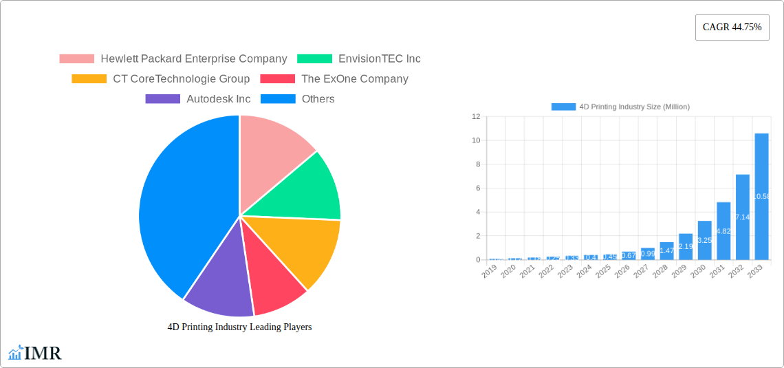 4D Printing Industry Research Report - Market Size, Growth & Forecast