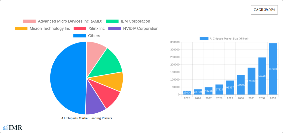 AI Chipsets Market Research Report - Market Size, Growth & Forecast