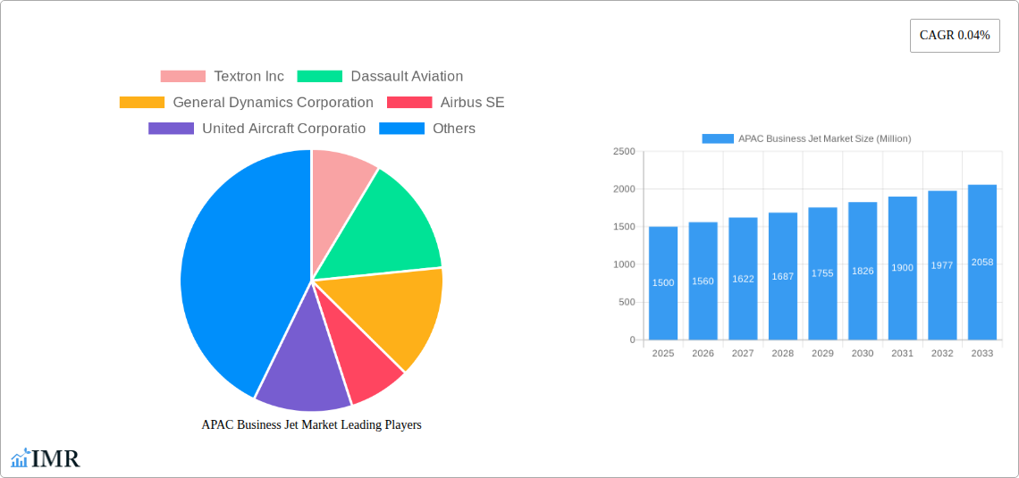 APAC Business Jet Market Research Report - Market Size, Growth & Forecast