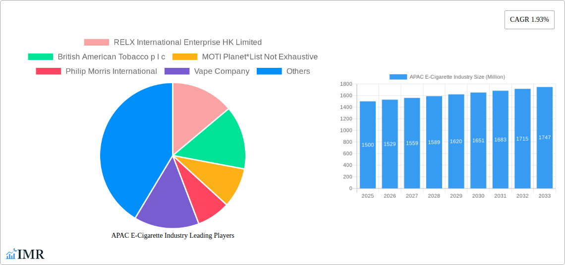 APAC E-Cigarette Industry Research Report - Market Size, Growth & Forecast