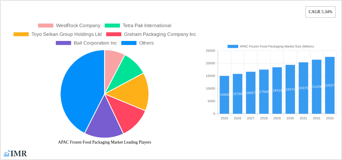 APAC Frozen Food Packaging Market Research Report - Market Size, Growth & Forecast