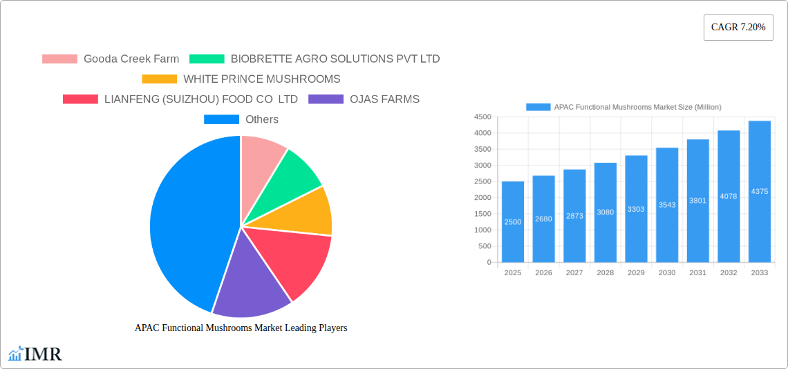 APAC Functional Mushrooms Market Research Report - Market Size, Growth & Forecast