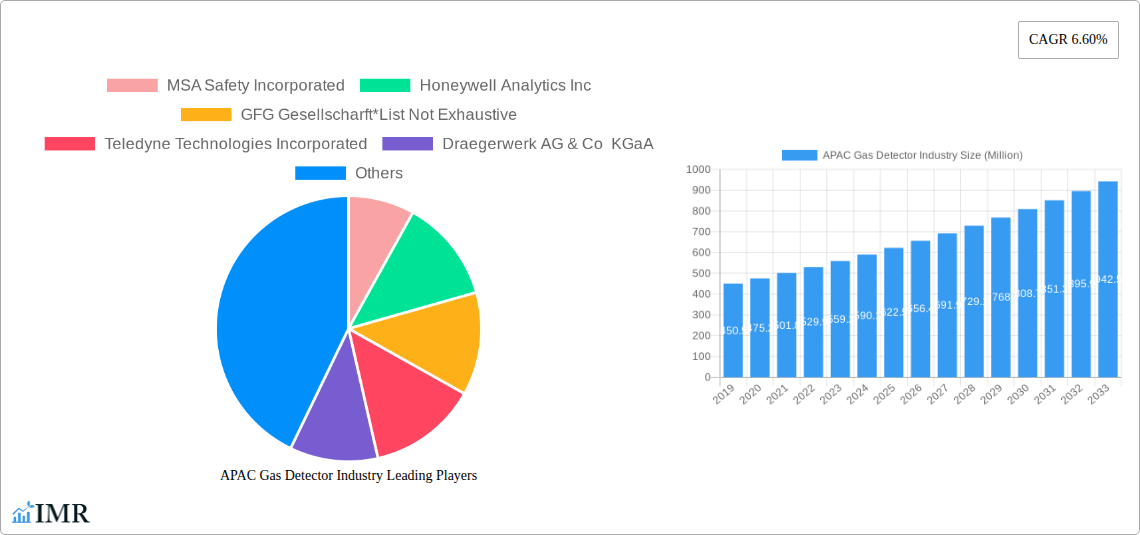 APAC Gas Detector Industry Research Report - Market Size, Growth & Forecast