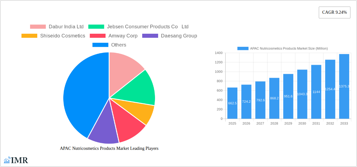 APAC Nutricosmetics Products Market Research Report - Market Size, Growth & Forecast