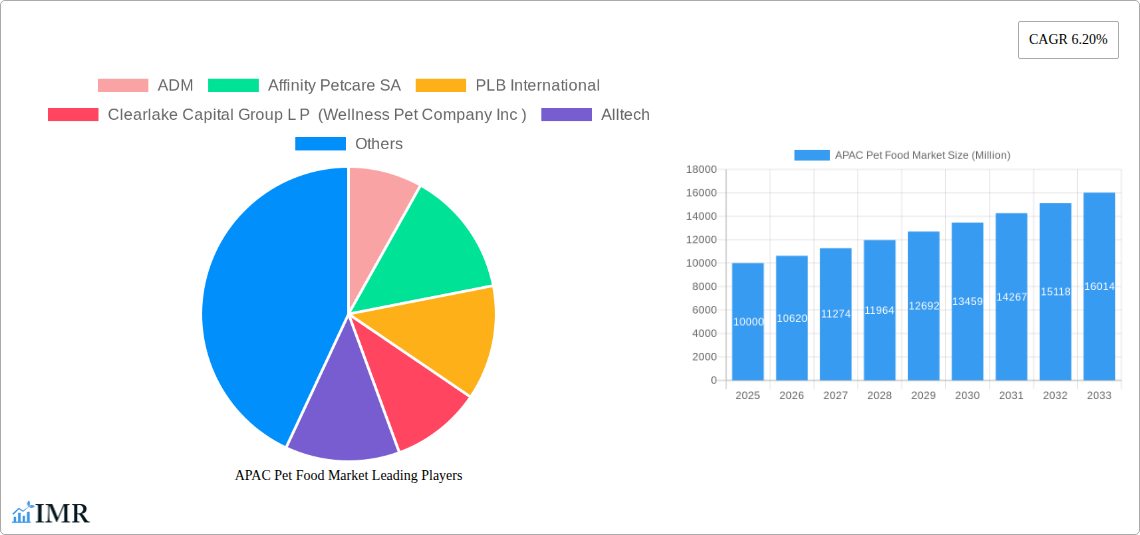APAC Pet Food Market Research Report - Market Size, Growth & Forecast