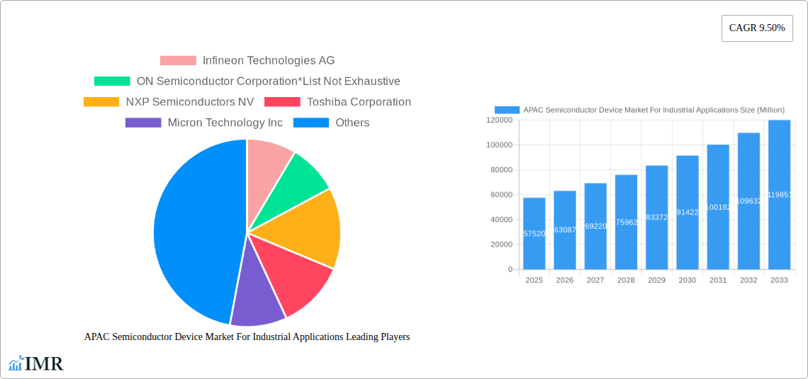 APAC Semiconductor Device Market For Industrial Applications Research Report - Market Size, Growth & Forecast