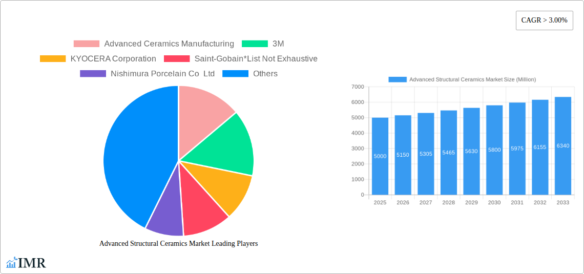 Advanced Structural Ceramics Market Research Report - Market Size, Growth & Forecast
