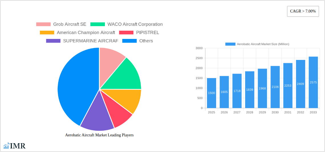 Aerobatic Aircraft Market Research Report - Market Size, Growth & Forecast