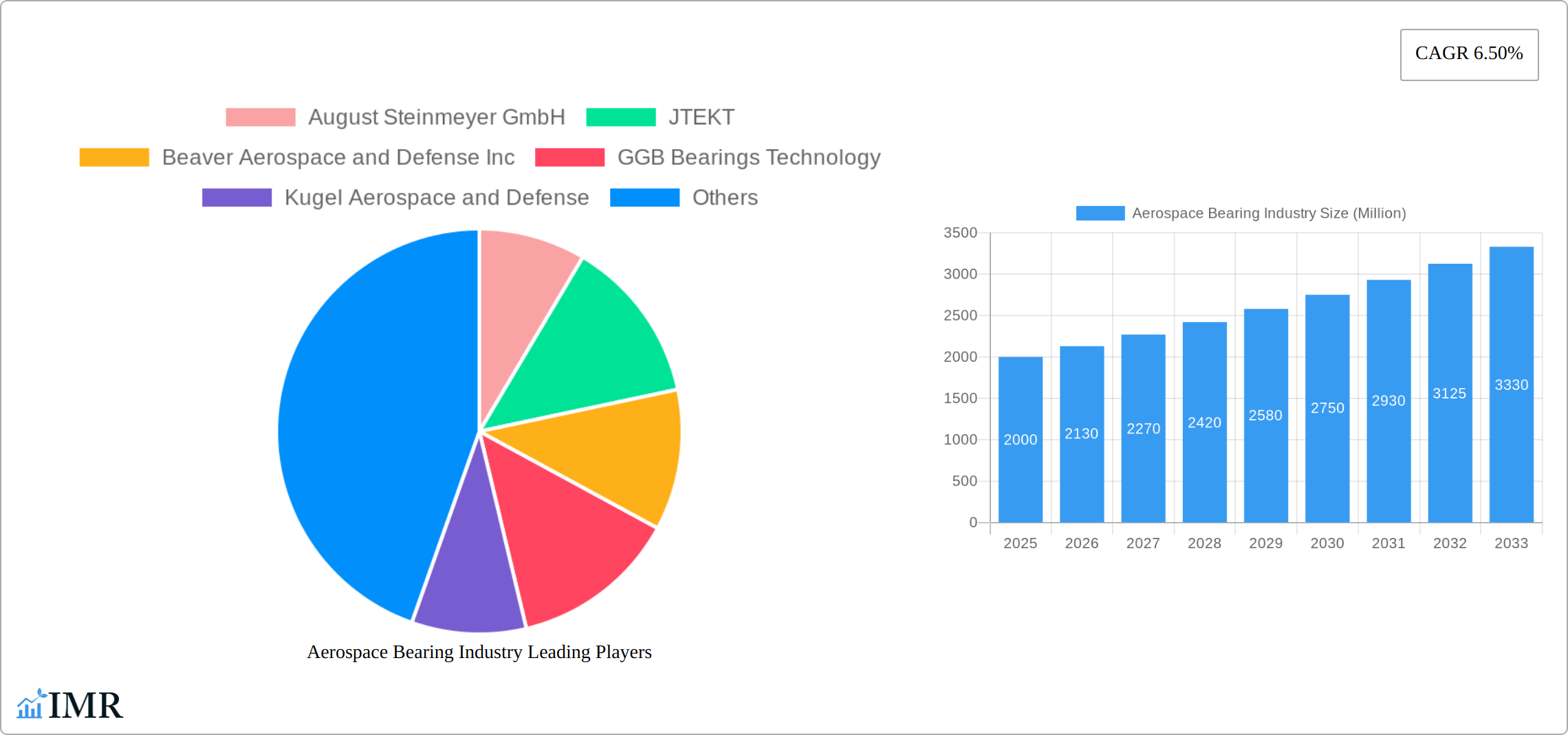 Aerospace Bearing Industry Research Report - Market Size, Growth & Forecast