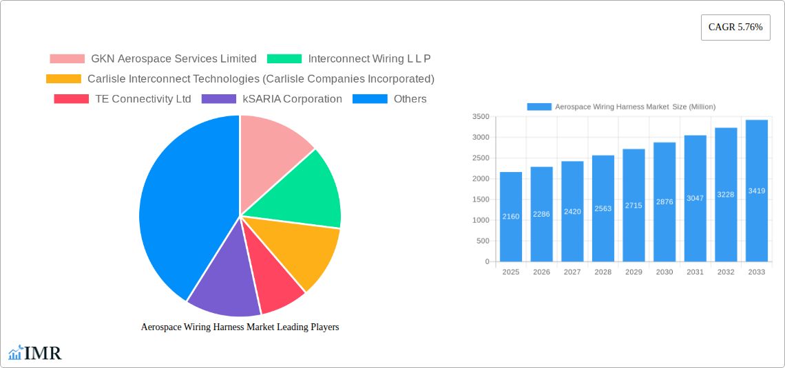 Aerospace Wiring Harness Market Research Report - Market Size, Growth & Forecast