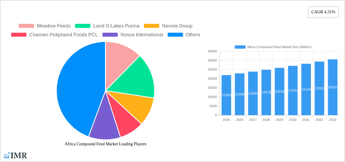 Africa Compound Feed Market Research Report - Market Size, Growth & Forecast