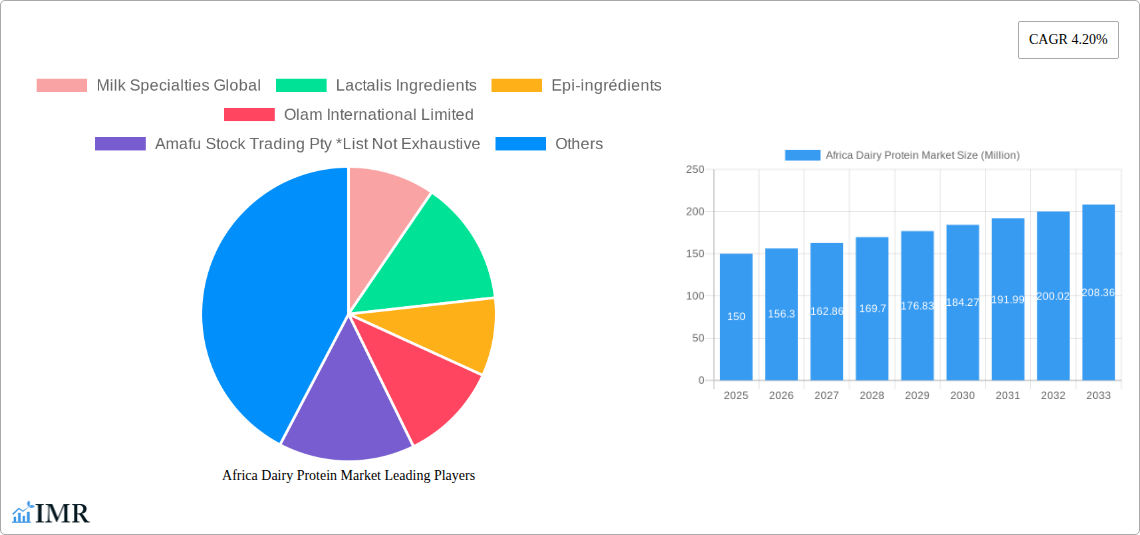 Africa Dairy Protein Market Research Report - Market Size, Growth & Forecast