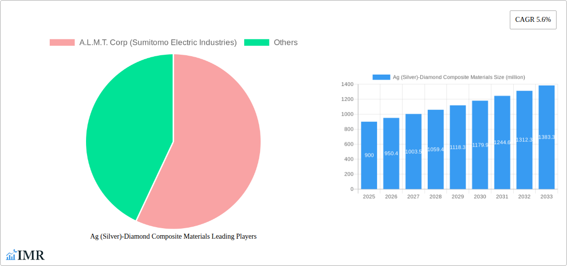 Ag (Silver)-Diamond Composite Materials Research Report - Market Size, Growth & Forecast