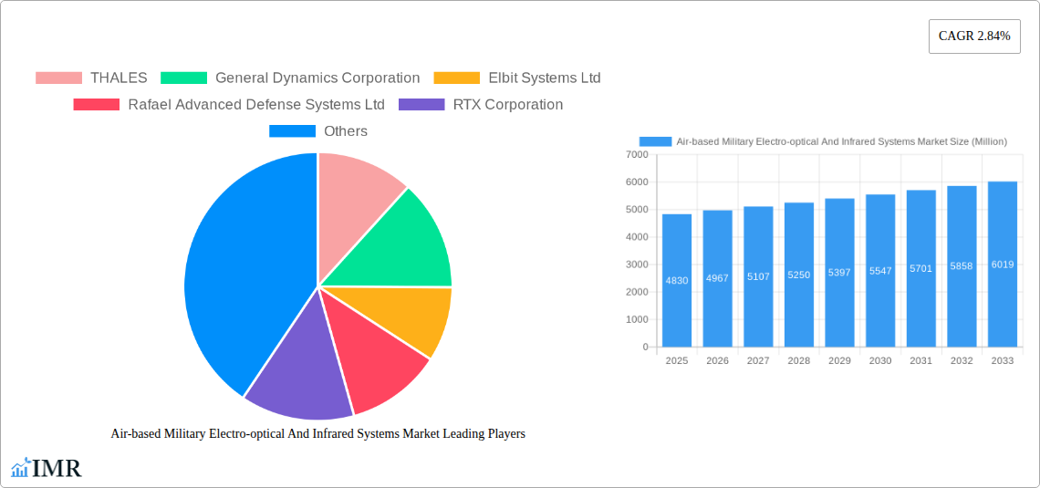 Air-based Military Electro-optical And Infrared Systems Market Research Report - Market Size, Growth & Forecast