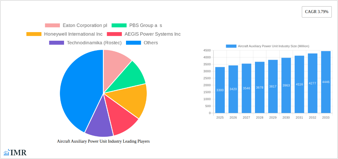 Aircraft Auxiliary Power Unit Industry Research Report - Market Size, Growth & Forecast