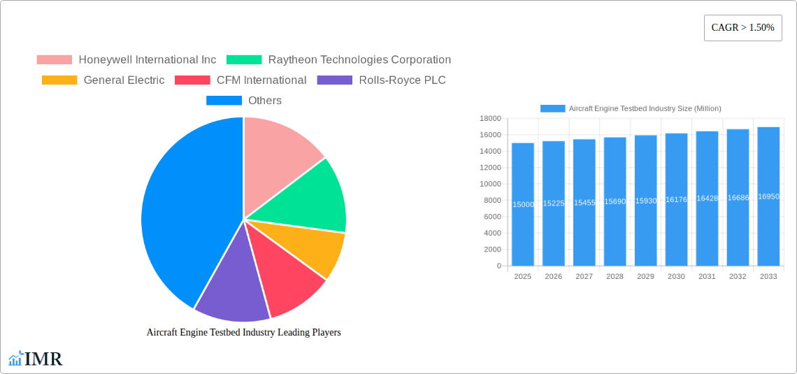 Aircraft Engine Testbed Industry Research Report - Market Size, Growth & Forecast