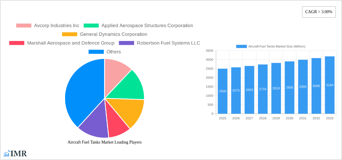 Aircraft Fuel Tanks Market Research Report - Market Size, Growth & Forecast