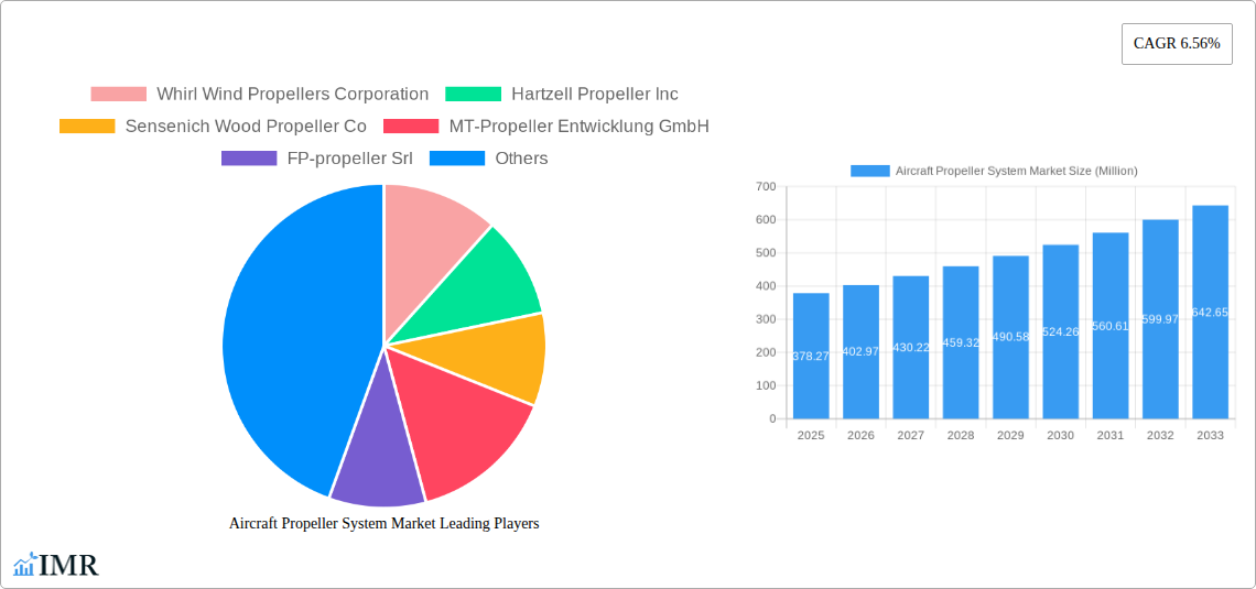 Aircraft Propeller System Market Research Report - Market Size, Growth & Forecast